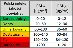 Pomiar czystości powietrza na Uczelni Pomiar czystości powietrza na Uczelni