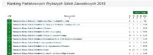 PWSZ im. Witelona w Legnicy najlepsza na Dolnym Śląsku w rankingu Perspektyw ! PWSZ im. Witelona w Legnicy najlepsza na Dolnym Śląsku w rankingu Perspektyw !