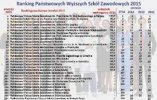 PWSZ im. Witelona w Legnicy najlepsza na Dolnym Śląsku w rankingu Perspektyw ! PWSZ im. Witelona w Legnicy najlepsza na Dolnym Śląsku w rankingu Perspektyw !