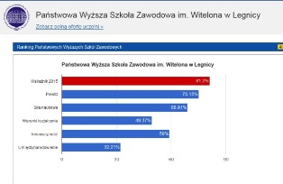 PWSZ im. Witelona w Legnicy najlepsza na Dolnym Śląsku w rankingu Perspektyw ! PWSZ im. Witelona w Legnicy najlepsza na Dolnym Śląsku w rankingu Perspektyw !